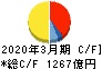 北海道電力 キャッシュフロー計算書 2020年3月期