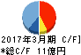 Minoriソリューションズ キャッシュフロー計算書 2017年3月期 Minoriソリューションズ キャッシュフロー計算書 2017年3月期
