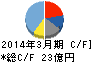 ペガサスミシン製造 キャッシュフロー計算書 2014年3月期 ペガサスミシン製造 キャッシュフロー計算書 2014年3月期
