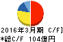 新電元工業 キャッシュフロー計算書 2016年3月期 新電元工業 キャッシュフロー計算書 2016年3月期