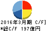 中電工 キャッシュフロー計算書 2016年3月期 中電工 キャッシュフロー計算書 2016年3月期