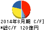 サイゼリヤ キャッシュフロー計算書 2014年8月期 サイゼリヤ キャッシュフロー計算書 2014年8月期