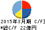 サイボー キャッシュフロー計算書 2015年3月期 サイボー キャッシュフロー計算書 2015年3月期