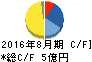 カワサキ キャッシュフロー計算書 2016年8月期 カワサキ キャッシュフロー計算書 2016年8月期