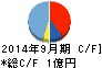 アイビーシー キャッシュフロー計算書 2014年9月期 アイビーシー キャッシュフロー計算書 2014年9月期