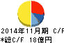 アスカ キャッシュフロー計算書 2014年11月期 アスカ キャッシュフロー計算書 2014年11月期