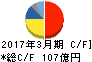 中国塗料 キャッシュフロー計算書 2017年3月期 中国塗料 キャッシュフロー計算書 2017年3月期