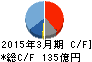 フジテック キャッシュフロー計算書 2015年3月期 フジテック キャッシュフロー計算書 2015年3月期