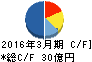 ソマール キャッシュフロー計算書 2016年3月期 ソマール キャッシュフロー計算書 2016年3月期