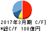 三浦工業 キャッシュフロー計算書 2017年3月期 三浦工業 キャッシュフロー計算書 2017年3月期