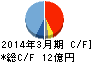 ニレコ キャッシュフロー計算書 2014年3月期 ニレコ キャッシュフロー計算書 2014年3月期