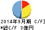フォーシーズホールディングス キャッシュフロー計算書 2014年9月期 フォーシーズホールディングス キャッシュフロー計算書 2014年9月期