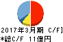 ナンシン キャッシュフロー計算書 2017年3月期 ナンシン キャッシュフロー計算書 2017年3月期