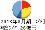 日本基礎技術 キャッシュフロー計算書 2016年3月期 日本基礎技術 キャッシュフロー計算書 2016年3月期