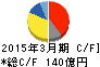 ロート製薬 キャッシュフロー計算書 2015年3月期 ロート製薬 キャッシュフロー計算書 2015年3月期