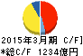 北陸電力 キャッシュフロー計算書 2015年3月期 北陸電力 キャッシュフロー計算書 2015年3月期