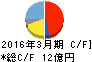 岡谷電機産業 キャッシュフロー計算書 2016年3月期 岡谷電機産業 キャッシュフロー計算書 2016年3月期
