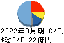 日本トリム キャッシュフロー計算書 2022年3月期