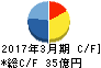 シャルレ キャッシュフロー計算書 2017年3月期 シャルレ キャッシュフロー計算書 2017年3月期