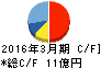 ケミプロ化成 キャッシュフロー計算書 2016年3月期 ケミプロ化成 キャッシュフロー計算書 2016年3月期