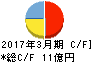 今村証券 キャッシュフロー計算書 2017年3月期 今村証券 キャッシュフロー計算書 2017年3月期