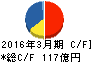 ユナイテッドアローズ キャッシュフロー計算書 2016年3月期 ユナイテッドアローズ キャッシュフロー計算書 2016年3月期