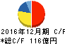 サカタインクス キャッシュフロー計算書 2016年12月期 サカタインクス キャッシュフロー計算書 2016年12月期