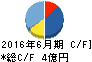 イデアインターナショナル キャッシュフロー計算書 2016年6月期 イデアインターナショナル キャッシュフロー計算書 2016年6月期