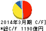 セコム キャッシュフロー計算書 2014年3月期 セコム キャッシュフロー計算書 2014年3月期