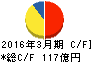 フクダ電子 キャッシュフロー計算書 2016年3月期 フクダ電子 キャッシュフロー計算書 2016年3月期