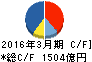 三菱マテリアル キャッシュフロー計算書 2016年3月期 三菱マテリアル キャッシュフロー計算書 2016年3月期