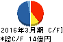 京都きもの友禅 キャッシュフロー計算書 2016年3月期 京都きもの友禅 キャッシュフロー計算書 2016年3月期