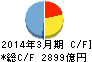 みなと銀行 キャッシュフロー計算書 2014年3月期 みなと銀行 キャッシュフロー計算書 2014年3月期