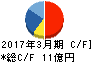 星医療酸器 キャッシュフロー計算書 2017年3月期 星医療酸器 キャッシュフロー計算書 2017年3月期