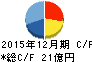 アルプス技研 キャッシュフロー計算書 2015年12月期 アルプス技研 キャッシュフロー計算書 2015年12月期