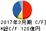 明治海運 キャッシュフロー計算書 2017年3月期 明治海運 キャッシュフロー計算書 2017年3月期