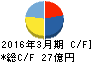フジマック キャッシュフロー計算書 2016年3月期 フジマック キャッシュフロー計算書 2016年3月期
