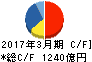 大東建託 キャッシュフロー計算書 2017年3月期 大東建託 キャッシュフロー計算書 2017年3月期
