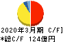 日本曹達 キャッシュフロー計算書 2020年3月期