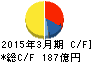 クレハ キャッシュフロー計算書 2015年3月期 クレハ キャッシュフロー計算書 2015年3月期