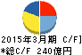 平和不動産 キャッシュフロー計算書 2015年3月期 平和不動産 キャッシュフロー計算書 2015年3月期