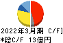 ヨシタケ キャッシュフロー計算書 2022年3月期