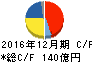 日機装 キャッシュフロー計算書 2016年12月期 日機装 キャッシュフロー計算書 2016年12月期
