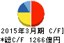 ヤフー キャッシュフロー計算書 2015年3月期 ヤフー キャッシュフロー計算書 2015年3月期