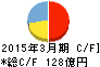 大阪製鐵 キャッシュフロー計算書 2015年3月期 大阪製鐵 キャッシュフロー計算書 2015年3月期