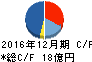ユニカフェ キャッシュフロー計算書 2016年12月期 ユニカフェ キャッシュフロー計算書 2016年12月期