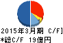 サンリツ キャッシュフロー計算書 2015年3月期 サンリツ キャッシュフロー計算書 2015年3月期