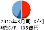 アイカ工業 キャッシュフロー計算書 2015年3月期 アイカ工業 キャッシュフロー計算書 2015年3月期