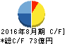 大庄 キャッシュフロー計算書 2016年8月期 大庄 キャッシュフロー計算書 2016年8月期