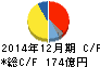 ノーリツ キャッシュフロー計算書 2014年12月期 ノーリツ キャッシュフロー計算書 2014年12月期